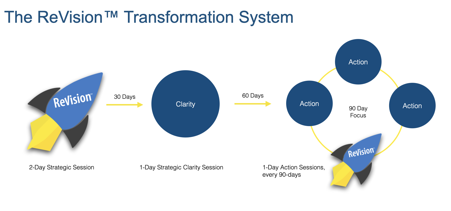 The ReVision Transformation System