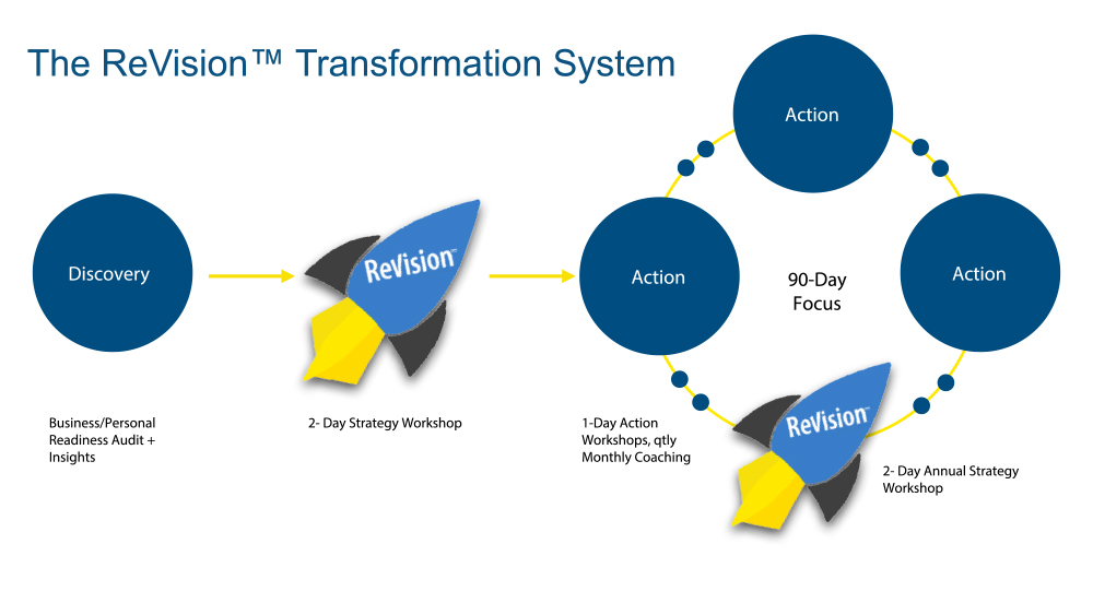The ReVision Transformation System